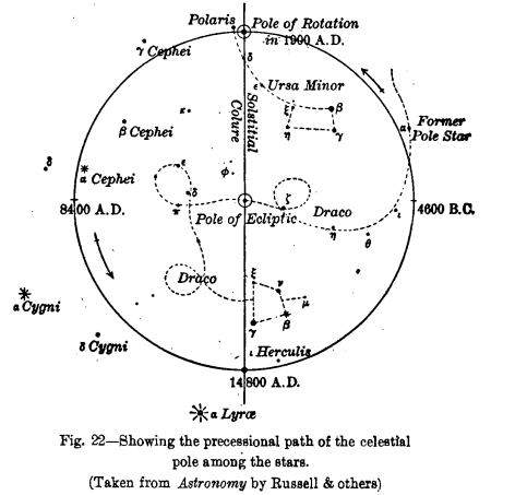 celestial pole precession circle
