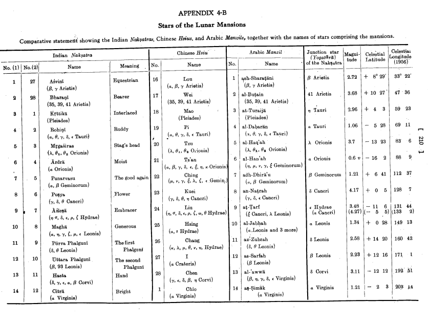 lunar mansions indian chinese arabic 01-14
