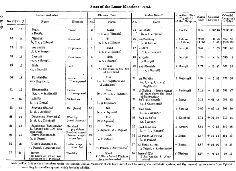 lunar mansions indian chinese arabic 15-27