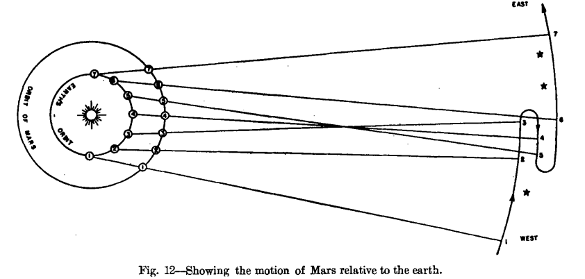 mars retrograde path explanation