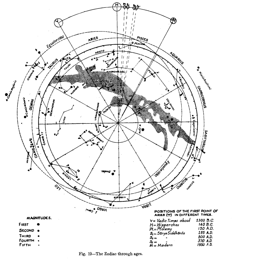 precession of equinox
