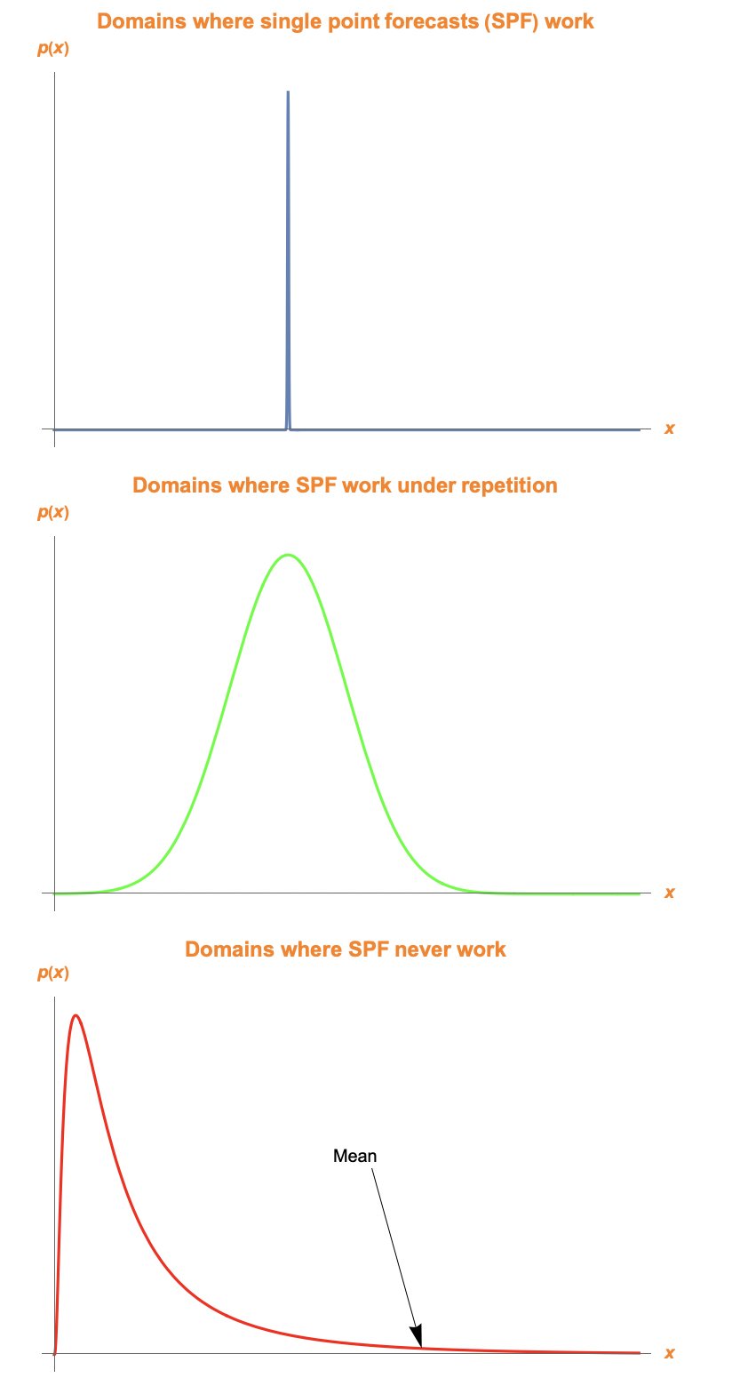 single point forecasts work with thin tails only