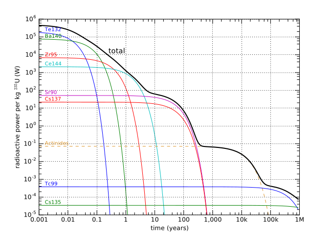 u235 fission decay-activity
